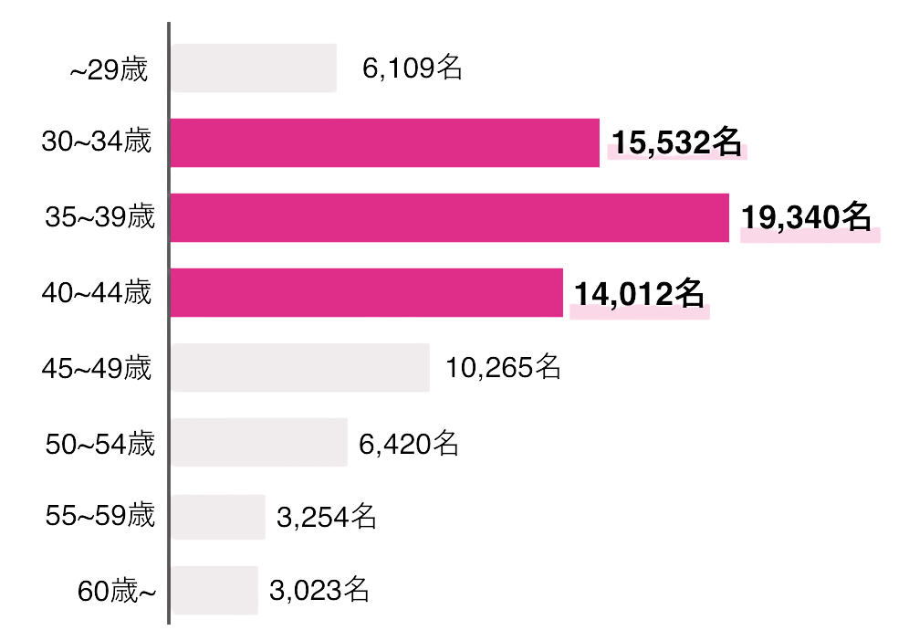 会員の年齢グラフ